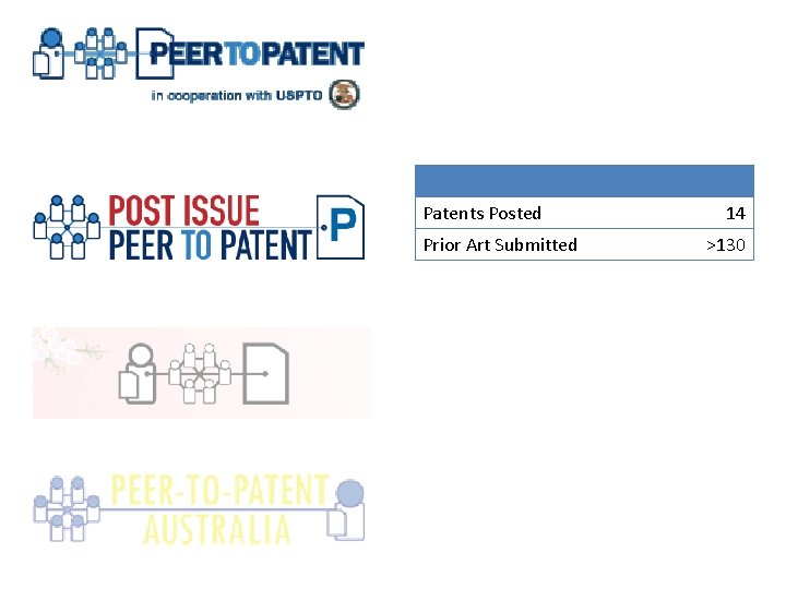 Patents Posted Prior Art Submitted 14 >130 