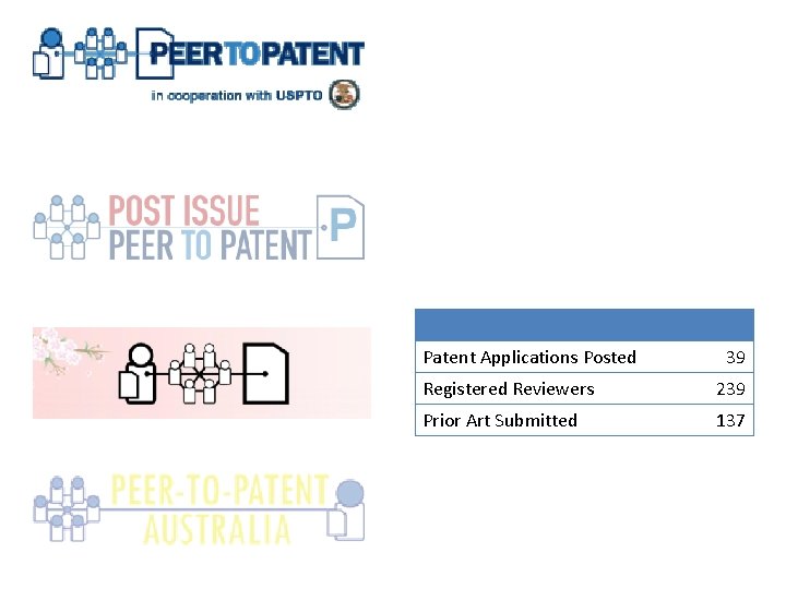 Patent Applications Posted 39 Registered Reviewers 239 Prior Art Submitted 137 