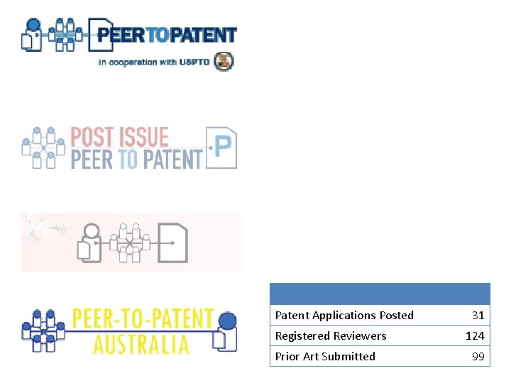 Patent Applications Posted Registered Reviewers Prior Art Submitted 31 124 99 