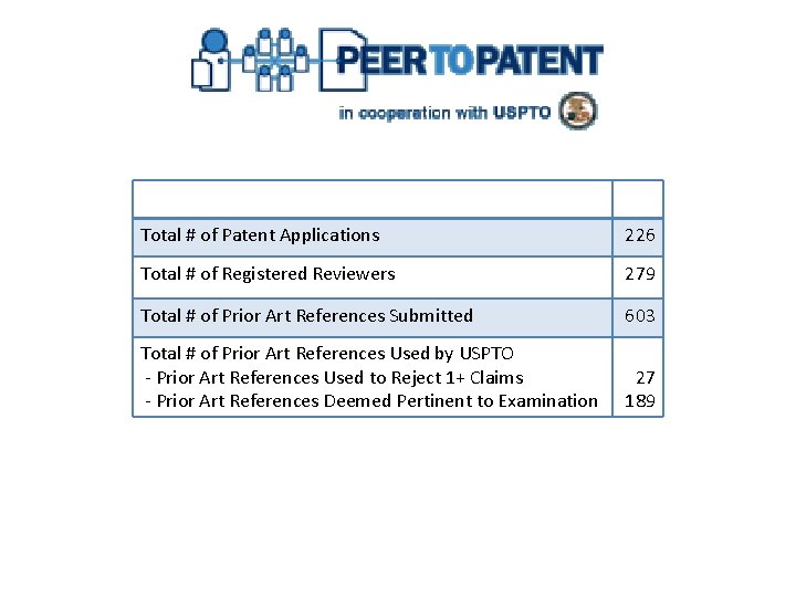 Total # of Patent Applications 226 Total # of Registered Reviewers 279 Total #