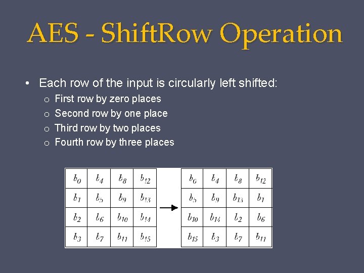 AES - Shift. Row Operation • Each row of the input is circularly left