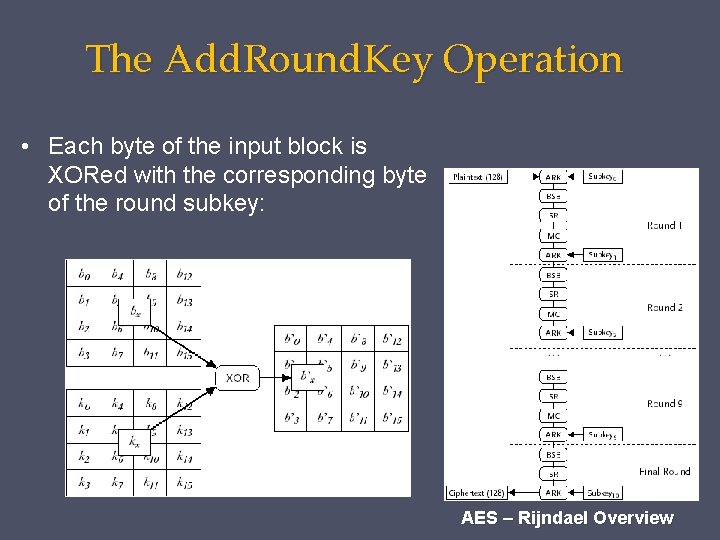 The Add. Round. Key Operation • Each byte of the input block is XORed