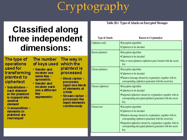 Cryptography Classified along three independent dimensions: The type of The number operations of keys