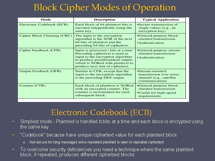 Block Cipher Modes of Operation Electronic Codebook (ECB) • Simplest mode - Plaintext is