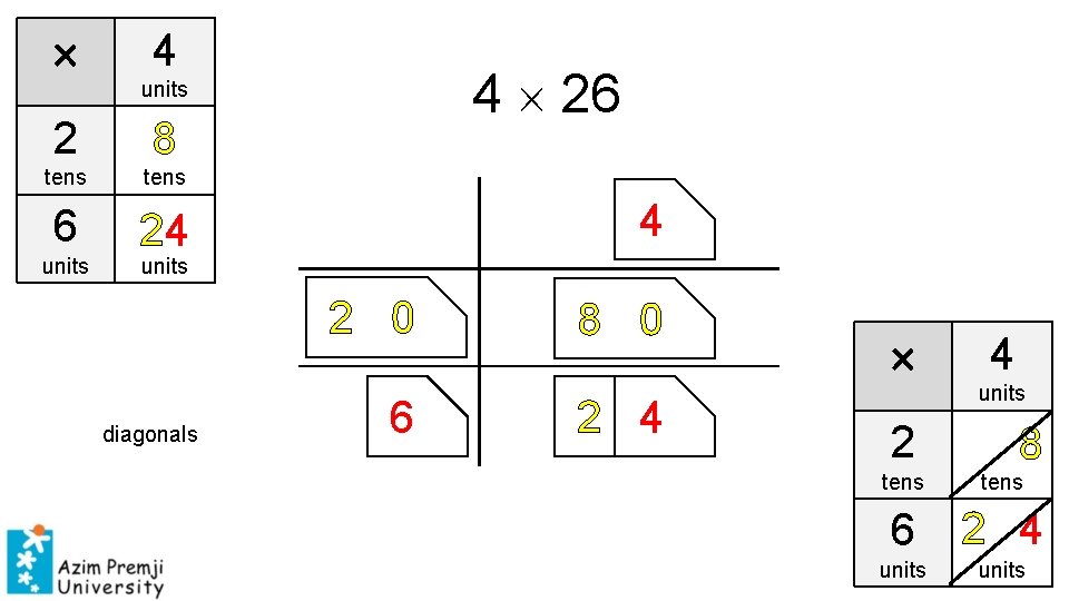  4 4 26 units 2 8 tens 6 24 units 2 0 diagonals