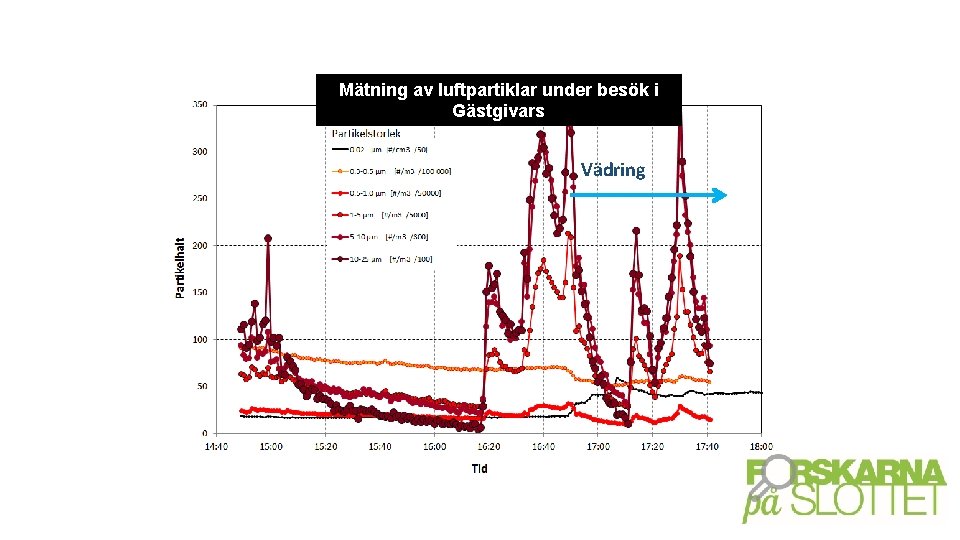 Mätning av luftpartiklar under besök i Gästgivars Vädring 