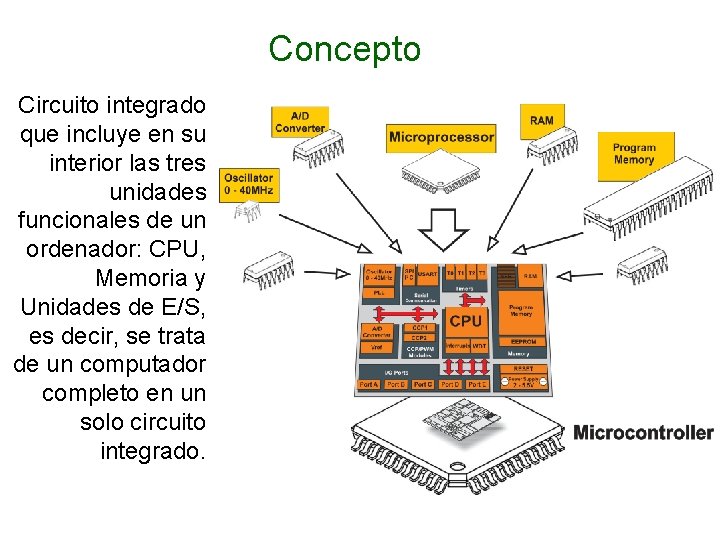 Concepto Circuito integrado que incluye en su interior las tres unidades funcionales de un