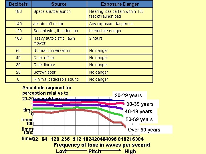 Decibels Source Exposure Danger 180 Space shuttle launch Hearing loss certain within 150 feet Decibels Source Exposure Danger 180 Space shuttle launch Hearing loss certain within 150 feet