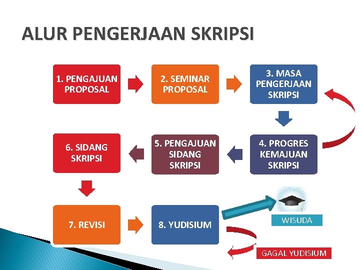 ALUR PENGERJAAN SKRIPSI 1. PENGAJUAN PROPOSAL 2. SEMINAR PROPOSAL 3. MASA PENGERJAAN SKRIPSI 6. ALUR PENGERJAAN SKRIPSI 1. PENGAJUAN PROPOSAL 2. SEMINAR PROPOSAL 3. MASA PENGERJAAN SKRIPSI 6.