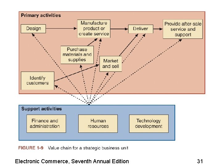 Electronic Commerce, Seventh Annual Edition 31 