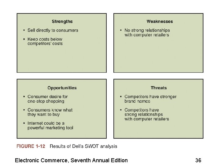 Electronic Commerce, Seventh Annual Edition 36 