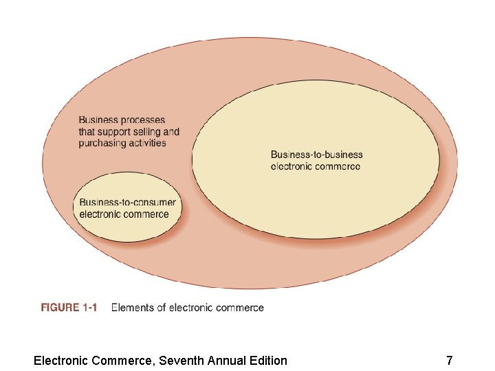 Electronic Commerce, Seventh Annual Edition 7 