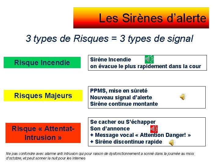 Les Sirènes d’alerte 3 types de Risques = 3 types de signal Risque Incendie