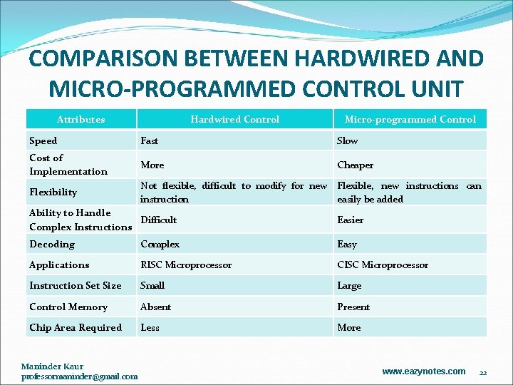 COMPARISON BETWEEN HARDWIRED AND MICRO-PROGRAMMED CONTROL UNIT Attributes Hardwired Control Micro-programmed Control Speed Fast