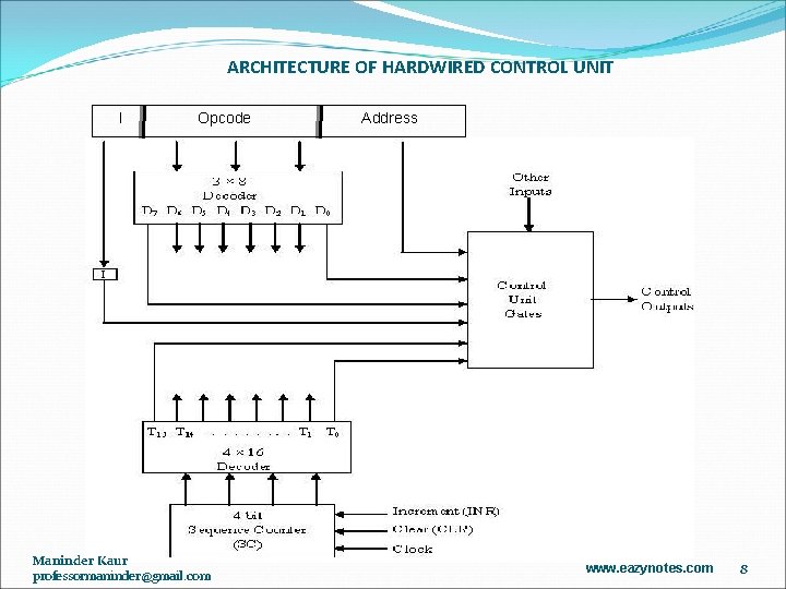 ARCHITECTURE OF HARDWIRED CONTROL UNIT I Opcode Maninder Kaur professormaninder@gmail. com Address www. eazynotes.