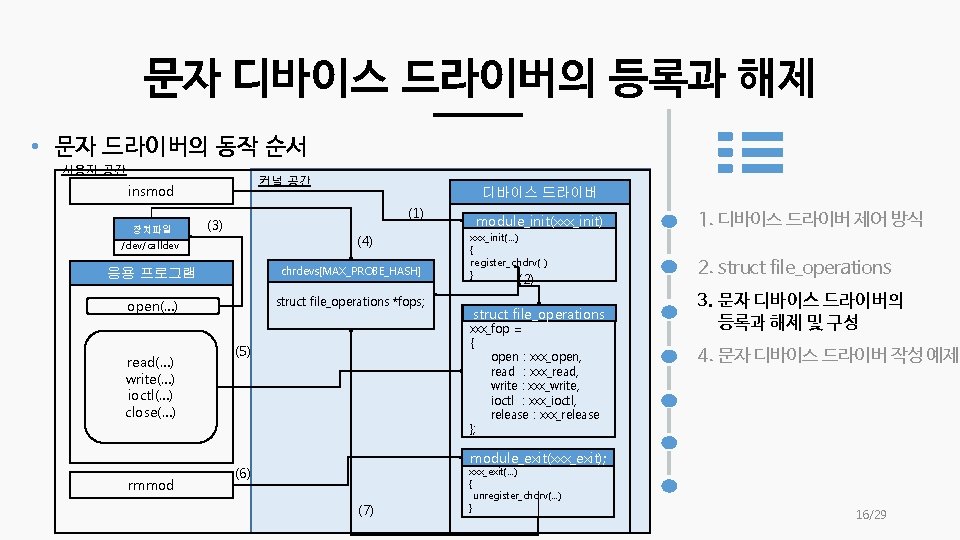 문자 디바이스 드라이버의 등록과 해제 • 문자 드라이버의 동작 순서 사용자 공간 커널 공간