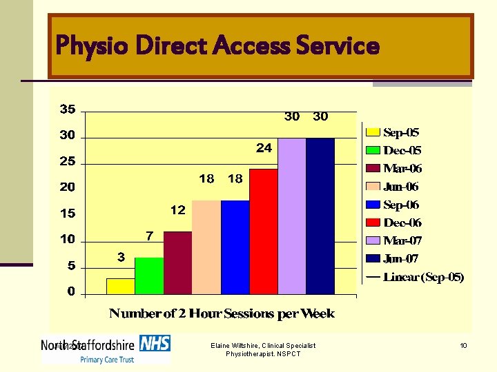 Physio Direct Access Service July 2007 Elaine Wiltshire, Clinical Specialist Physiotherapist. NSPCT 10 
