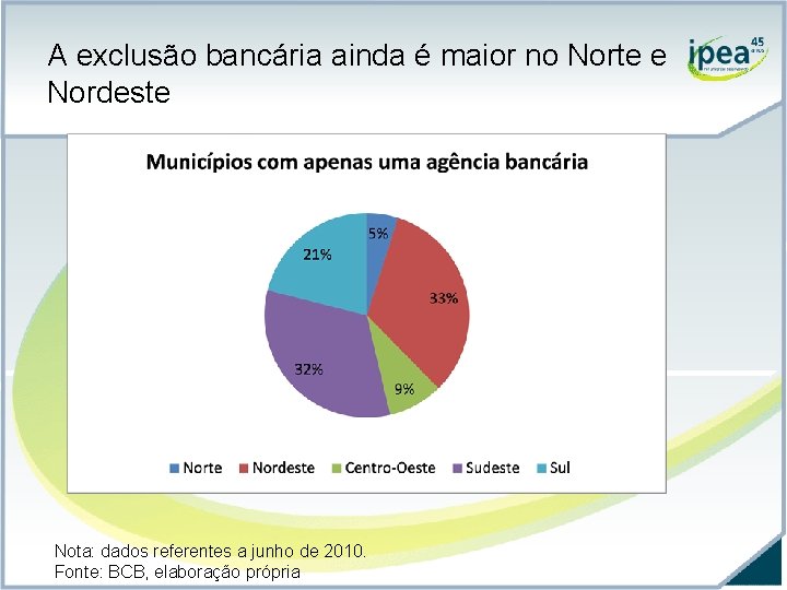 A exclusão bancária ainda é maior no Norte e Nordeste Nota: dados referentes a