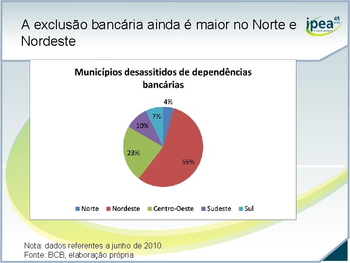 A exclusão bancária ainda é maior no Norte e Nordeste Nota: dados referentes a
