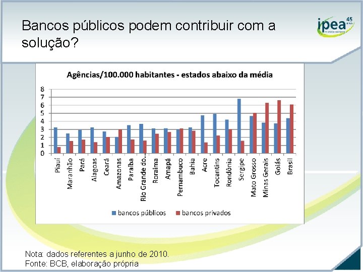 Bancos públicos podem contribuir com a solução? Nota: dados referentes a junho de 2010.