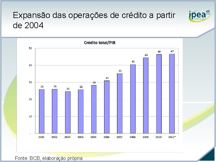 Expansão das operações de crédito a partir de 2004 Fonte: BCB, elaboração própria 