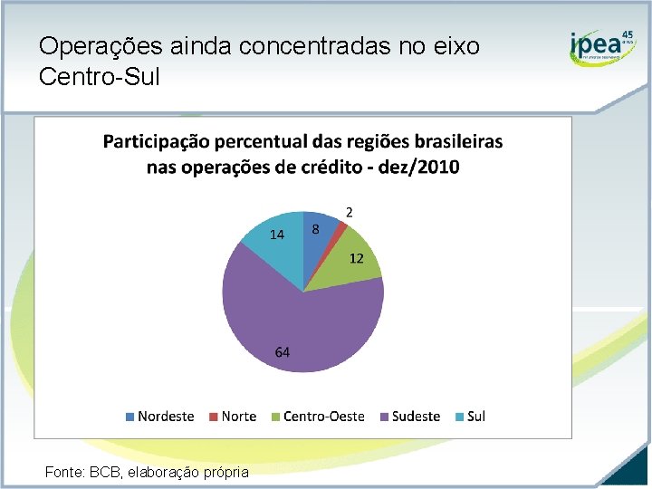 Operações ainda concentradas no eixo Centro-Sul Fonte: BCB, elaboração própria 