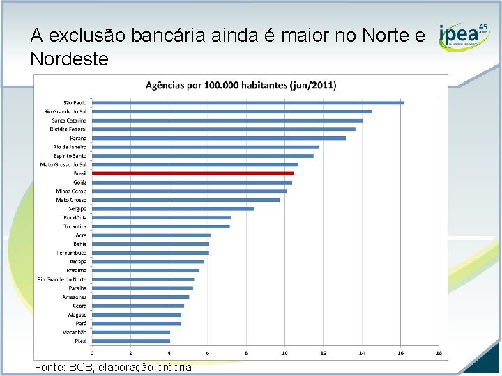 A exclusão bancária ainda é maior no Norte e Nordeste Fonte: BCB, elaboração própria