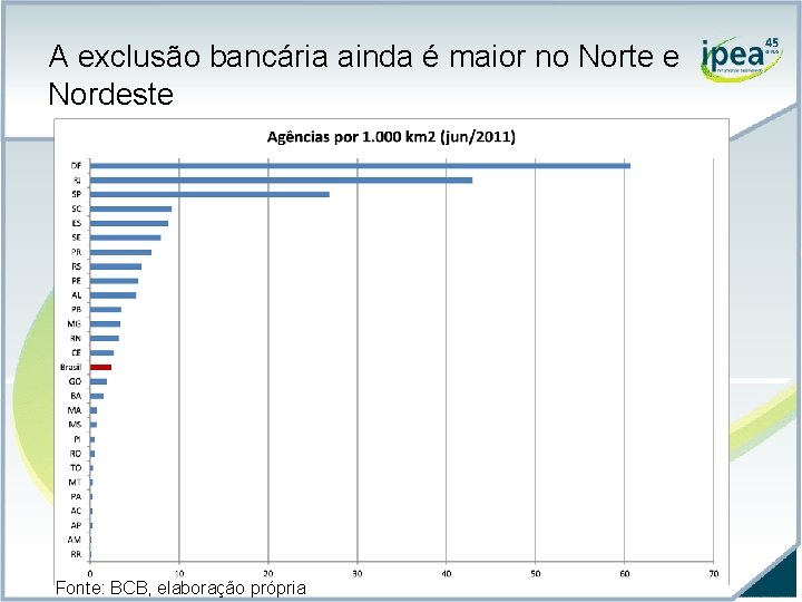 A exclusão bancária ainda é maior no Norte e Nordeste Fonte: BCB, elaboração própria