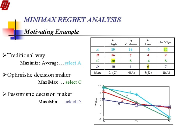 MINIMAX REGRET ANALYSIS Motivating Example ØTraditional way Maximize Average…select A ØOptimistic decision maker Maxi.