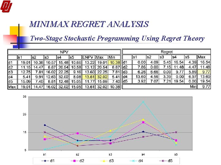 MINIMAX REGRET ANALYSIS Two-Stage Stochastic Programming Using Regret Theory 