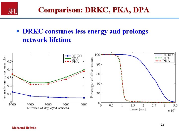 Comparison: DRKC, PKA, DPA § DRKC consumes less energy and prolongs network lifetime Mohamed