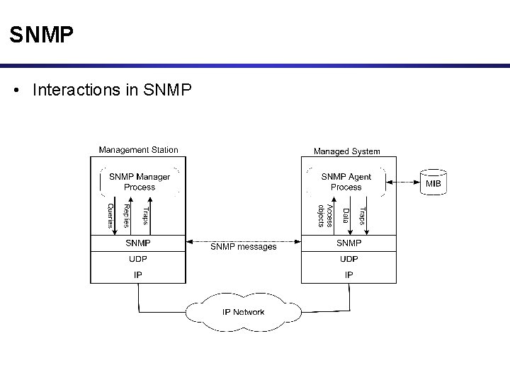 SNMP • Interactions in SNMP 