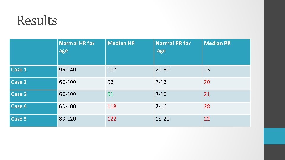 Results Normal HR for age Median HR Normal RR for age Median RR Case Results Normal HR for age Median HR Normal RR for age Median RR Case