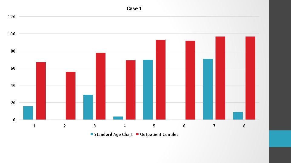 Case 1 120 100 80 60 40 20 0 1 2 3 4 Standard Case 1 120 100 80 60 40 20 0 1 2 3 4 Standard