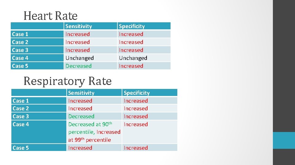 Heart Rate Case 1 Case 2 Case 3 Case 4 Case 5 Sensitivity Increased Heart Rate Case 1 Case 2 Case 3 Case 4 Case 5 Sensitivity Increased