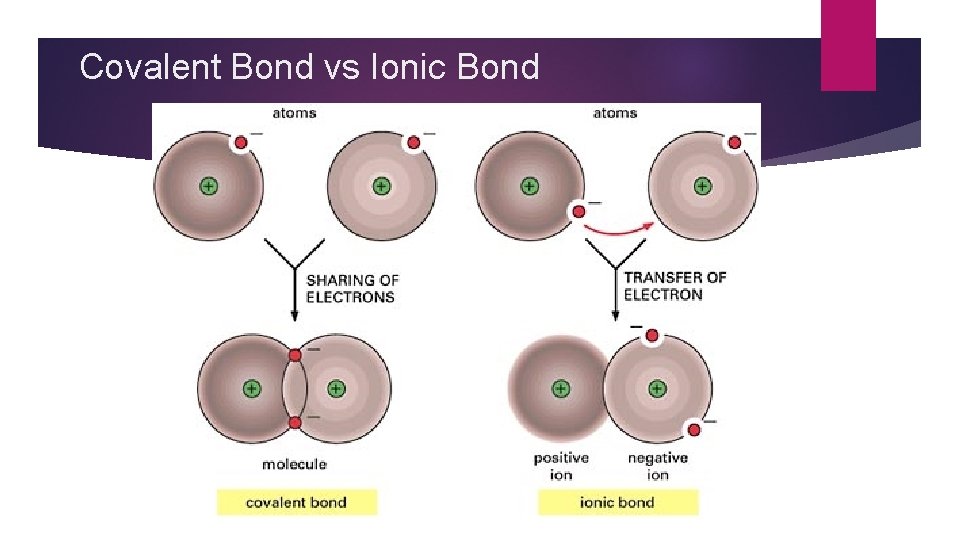 Covalent Bond vs Ionic Bond Covalent Bond vs Ionic Bond