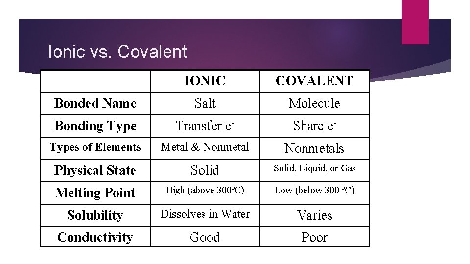 Ionic vs. Covalent IONIC COVALENT Bonded Name Salt Molecule Bonding Type Transfer e- Share Ionic vs. Covalent IONIC COVALENT Bonded Name Salt Molecule Bonding Type Transfer e- Share