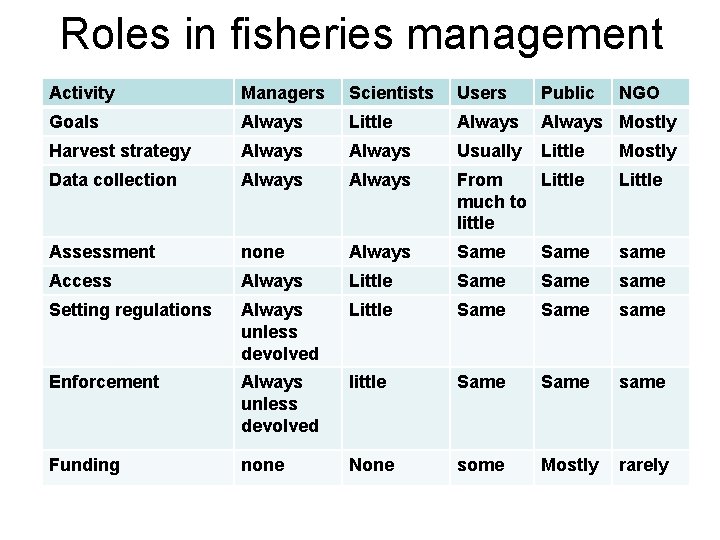 Roles in fisheries management Activity Managers Scientists Users Public NGO Goals Always Little Always