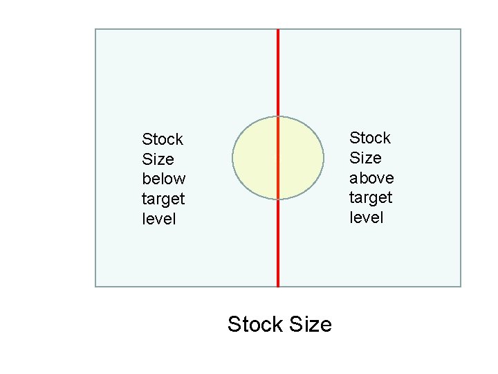 Stock Size below target level S Stock Size above target level 