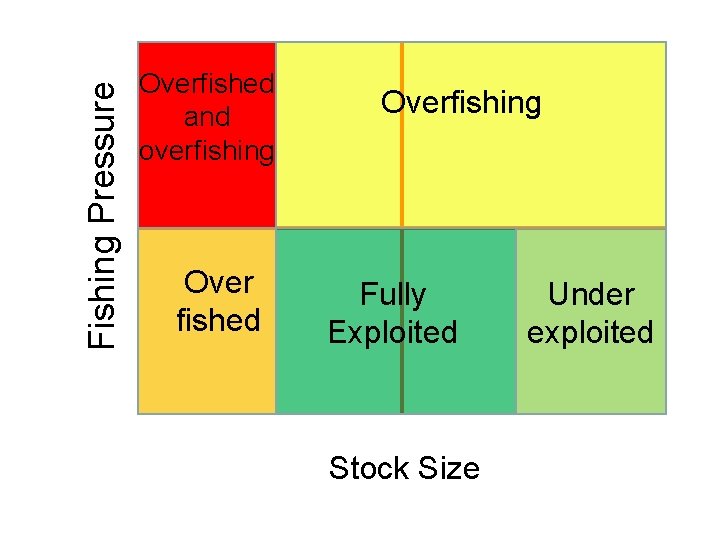 Fishing Pressure Overfished and overfishing Over fished Overfishing Fully Exploited Stock Size Under exploited