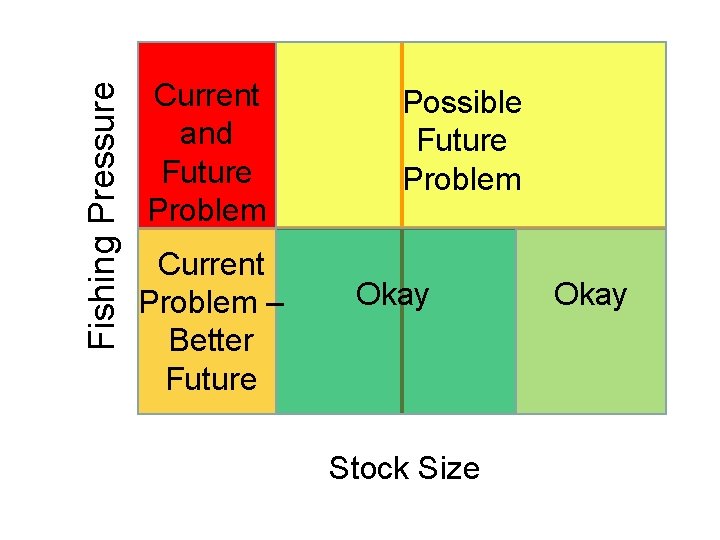 Fishing Pressure Current and Future Problem Current Problem – Better Future Possible Future Problem