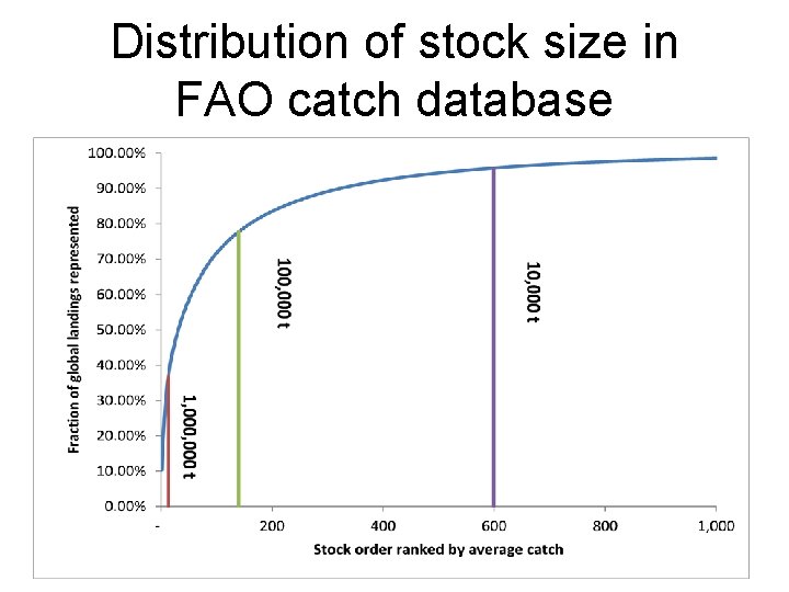 Distribution of stock size in FAO catch database 