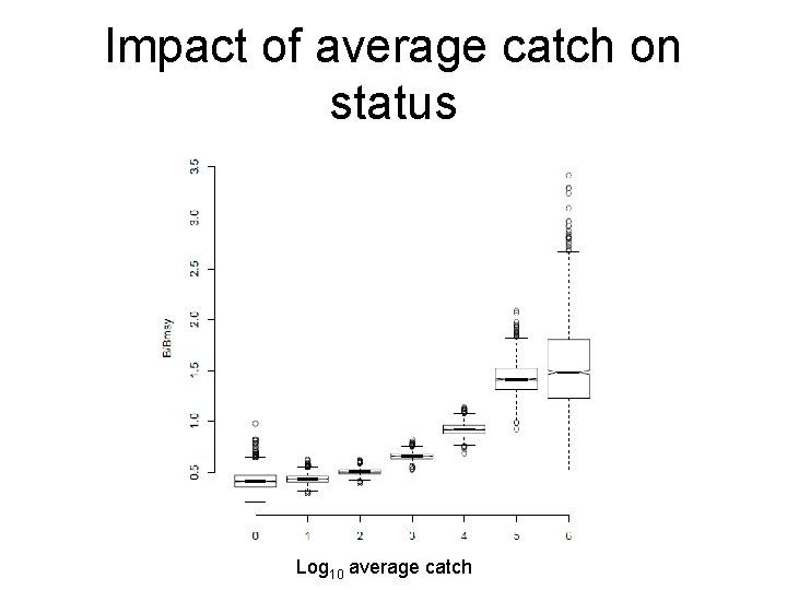 Impact of average catch on status Log 10 average catch 