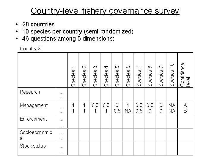 Country-level fishery governance survey • 28 countries • 10 species per country (semi-randomized) •