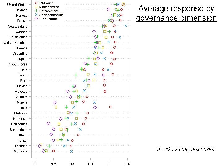 Average response by governance dimension n = 191 survey responses 