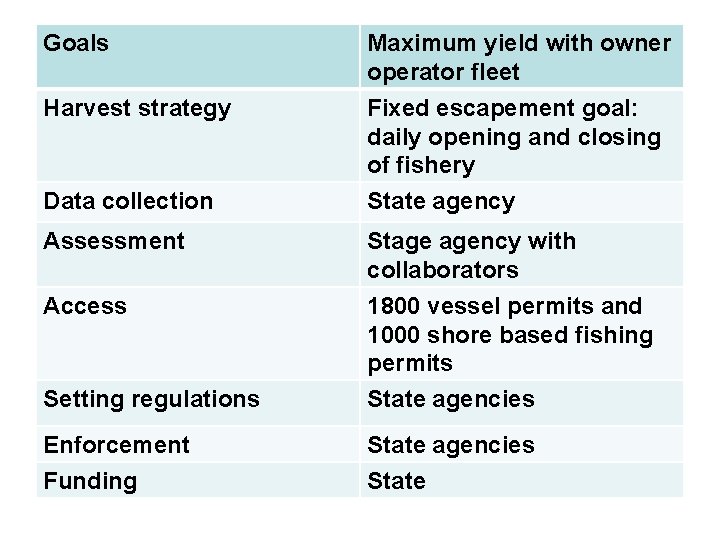 Goals Harvest strategy Maximum yield with owner operator fleet Fixed escapement goal: daily opening