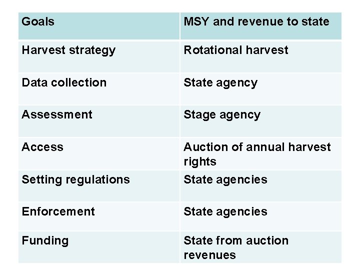 Goals MSY and revenue to state Harvest strategy Rotational harvest Data collection State agency