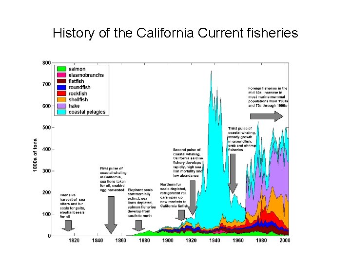 History of the California Current fisheries 