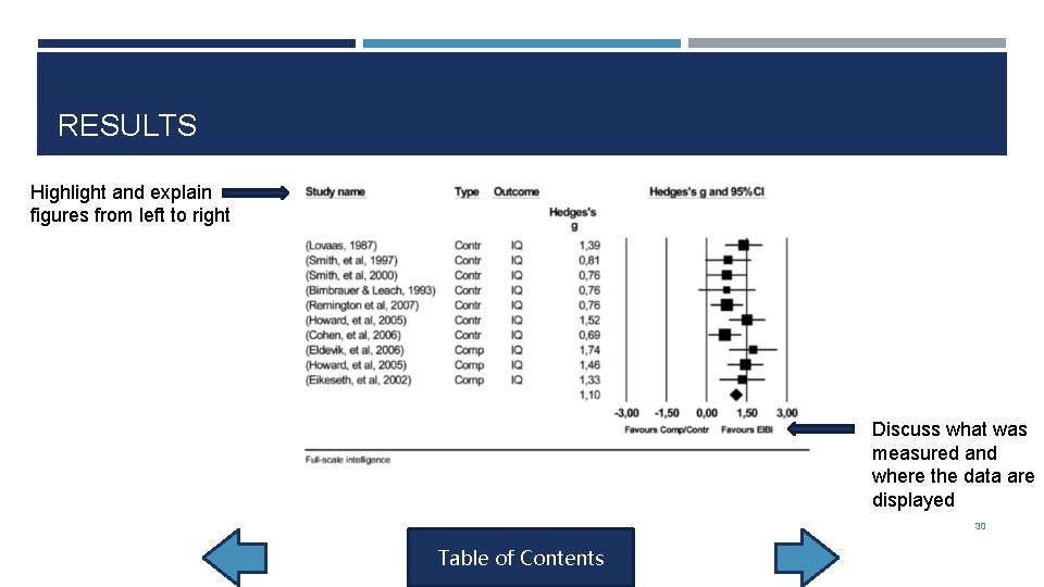 RESULTS Highlight and explain figures from left to right Discuss what was measured and RESULTS Highlight and explain figures from left to right Discuss what was measured and