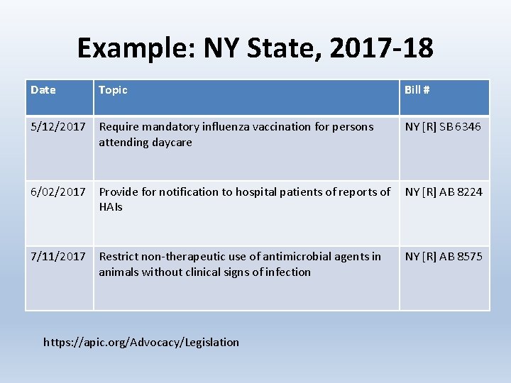 Example: NY State, 2017 -18 Date Topic Bill # 5/12/2017 Require mandatory influenza vaccination